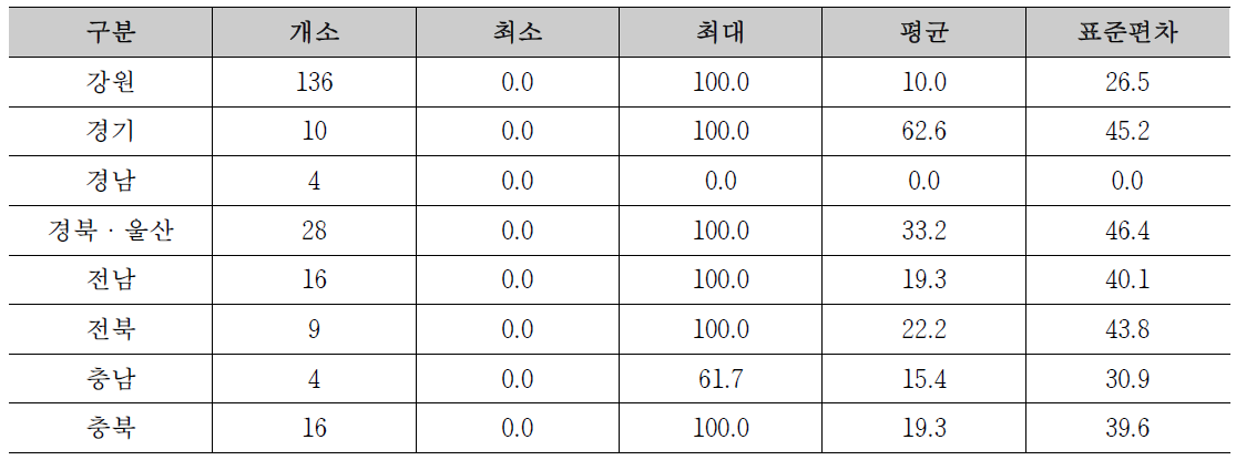 지역별 시범지역 기설 사방댐 내 유역의 퇴적암 면적비율 현황