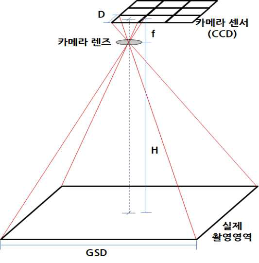 GSD의 개념도