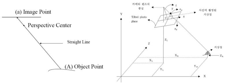 공선조건 개념도