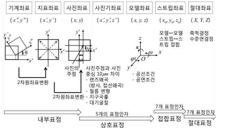 표정(Orientation)의 개념도