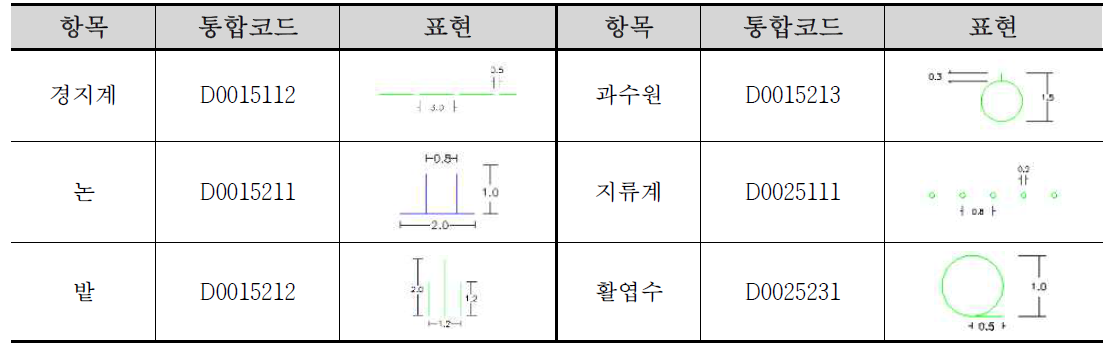 수치지형도 1/5,000 지형지물 표준 예시