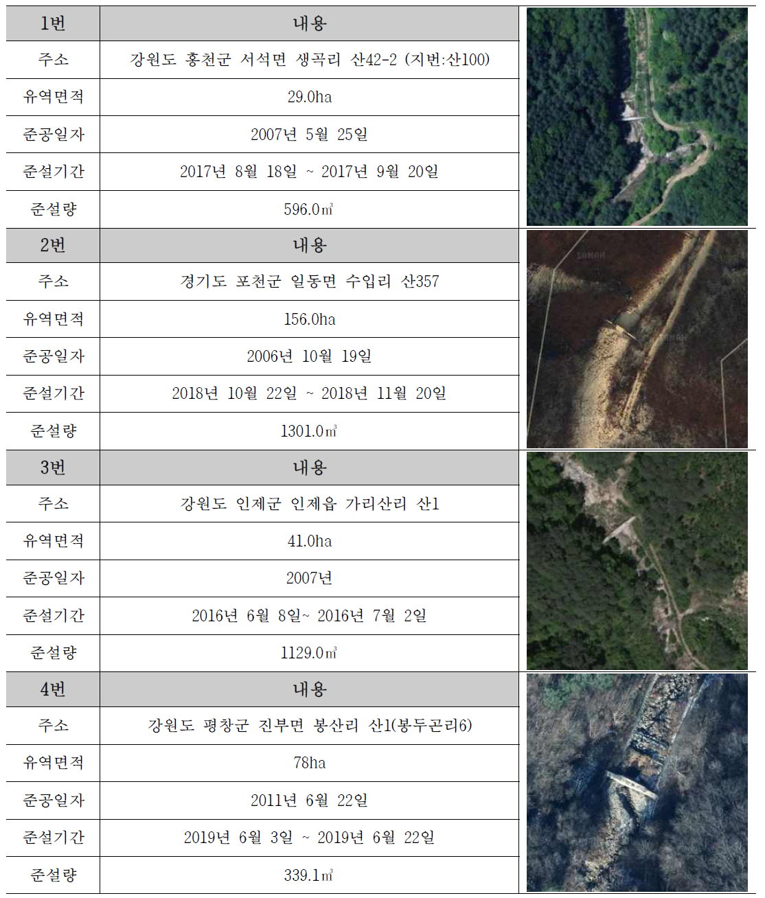 사방댐 분석 대상지역(1/2)