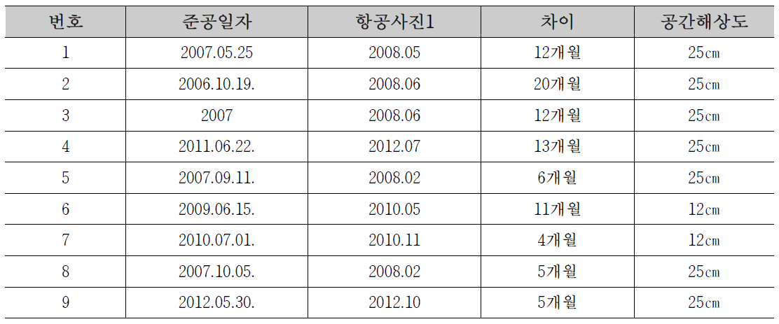 사방댐 준공시기에 따른 항공사진 촬영시기 및 공간해상도