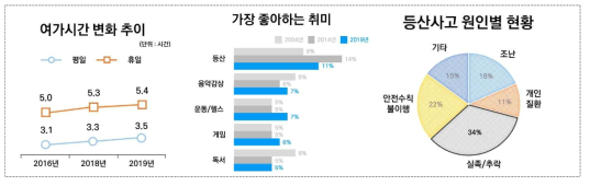 우리나라 여가시간 변화, 가장 좋아하는 취미, 및 등산사고 원인별 현황