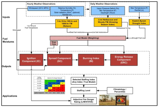 미국 산불위험률 시스템 모식도