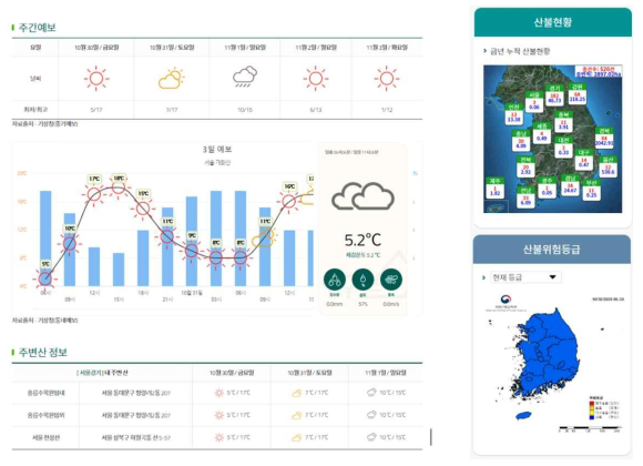 산림청 ‘산악기상 정보시스템(좌)’및‘국가산불위험예보시스템(우)’표출 화면