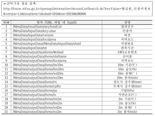 산악기상 자료 요청 URL 및 자료 변수 설명