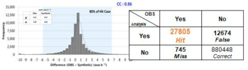 ‘관측지점 강수량-모델강수량’의 히스토그램과 Hit, False, Miss and Correct score