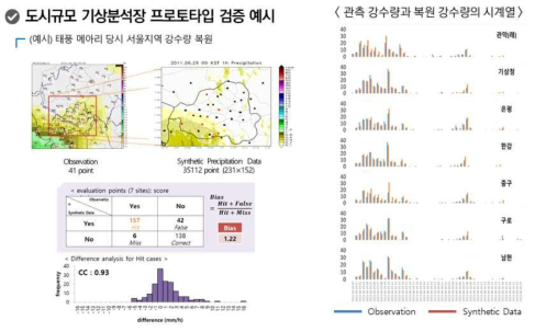 태풍메아리 사례의 서울지역 강수량 복원 검증 결과