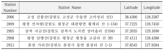 검증지점 6곳 정보