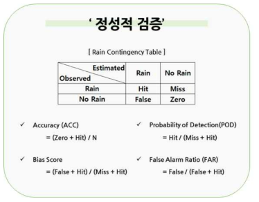 산악기상 강수량 자료 검증방법