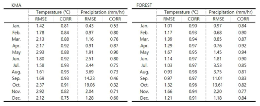 기상청 및 산림청 관측자료를 활용한 기온 및 강수량 검증 결과 비교(월별)