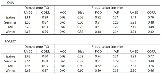 기상청 및 산림청 관측자료를 활용한 기온 및 강수량 검증 결과 비교(계절별)
