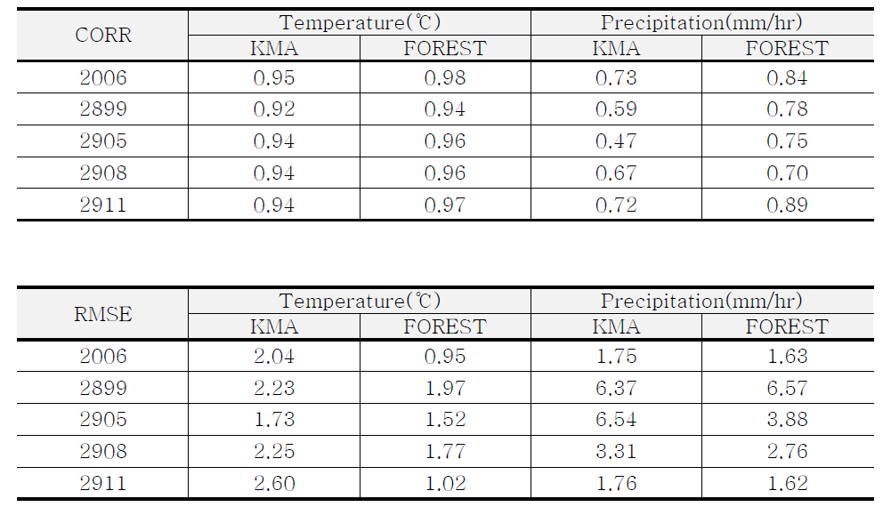 기상청 및 산림청 관측자료를 활용한 기온 및 강수량 검증 결과 비교(지점별)