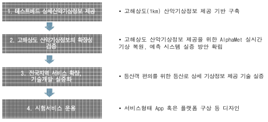 서비스 실행계획