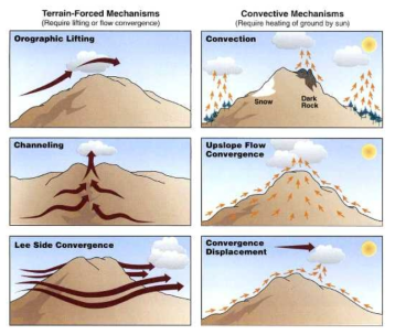 산악 지역에서의 다양한 지형효과