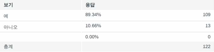 최근 2년간 산림관광 경험