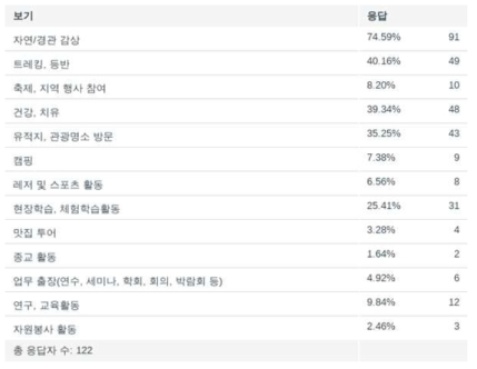 산림관광의 주된 목적