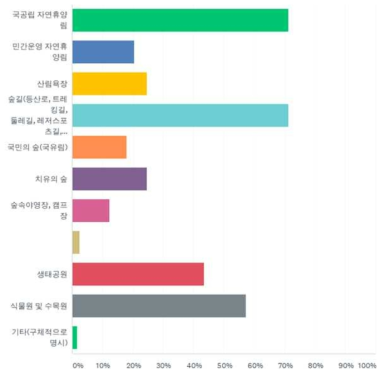 이용경험 있는 산림관광 시설 (그래프)