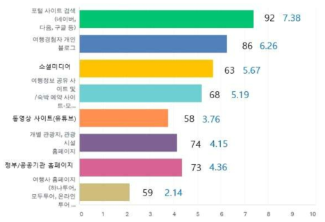 사용빈도가 높은 인터넷/모바일 채널 (그래프)