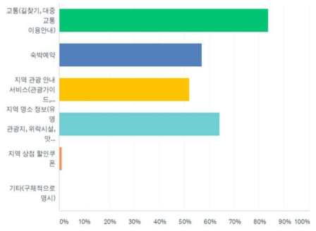 사용빈도가 높은 인터넷/모바일 기반 플랫폼 서비스 (그래프)