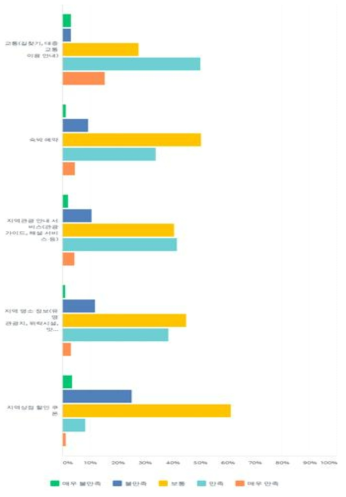 인터넷/모바일 기반 플랫폼 서비스 카테고리별 만족도 수준 (그래프)