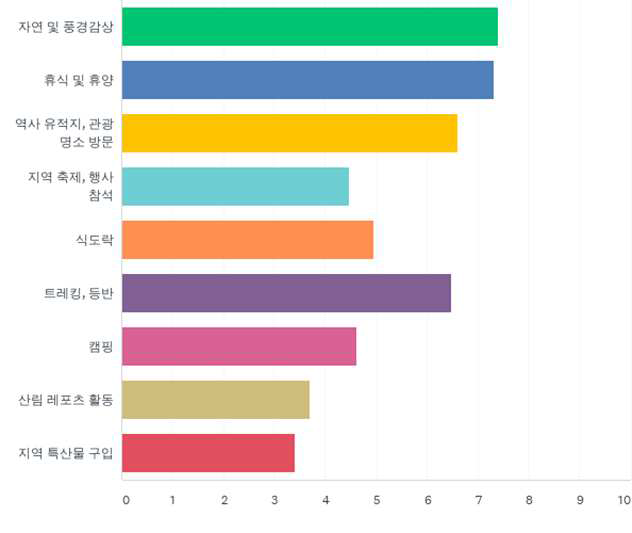 산림관광 선호활동 (그래프)