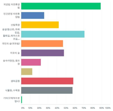 이용희망 산림관광 시설 (그래프)