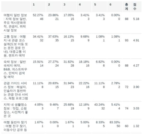 산림관광 여행 계획 시 정보의 중요도