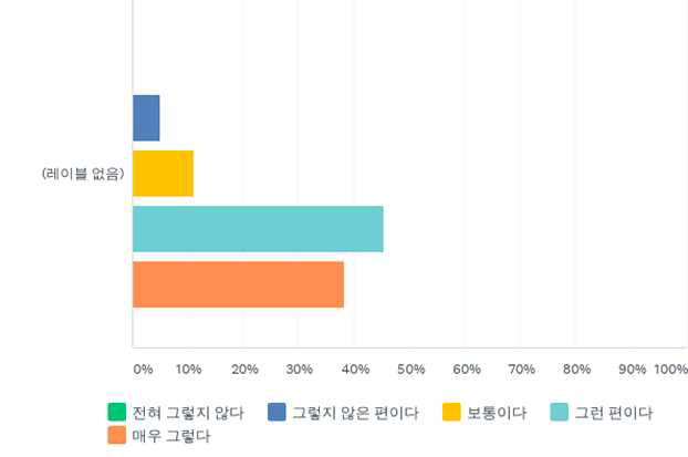 산림관광 - 숲과 환경에 대한 인식증진 및 태도변화 기여도(그래프)