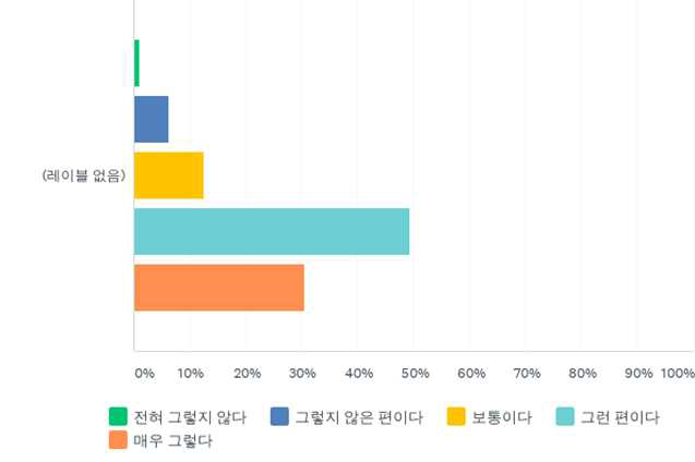 산림관광 - 산림보전과 환경지속가능성 기여도(그래프)