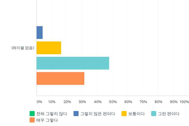 산림관광 - 그린뉴딜, 녹색 일자리 창출 기여도 (그래프)