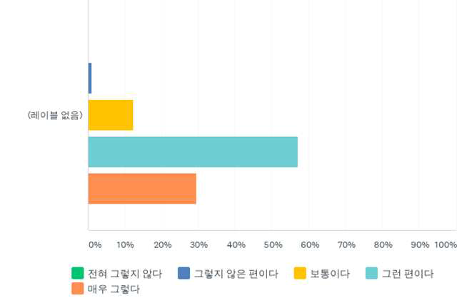 산림관광 - 산촌발전, 지역경제 활성화 기여도 (그래프)