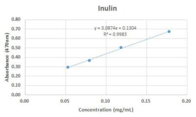 Inulin의 스텐다드 커브