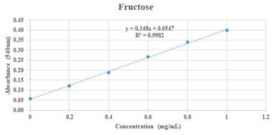 D-(-)-fructose의 스텐다드 커브