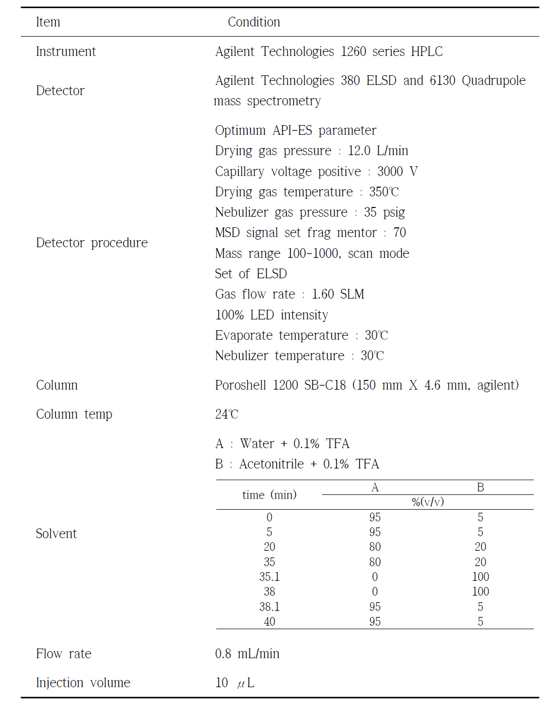 Phenolic compound (5종) 분석 조건