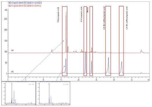 황칠 분무건조물 (a), phenolic compound mix STD (b)