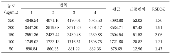 Rutin의 정밀성