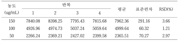 3,5-Dicaffeoylquinic acid의 정밀성