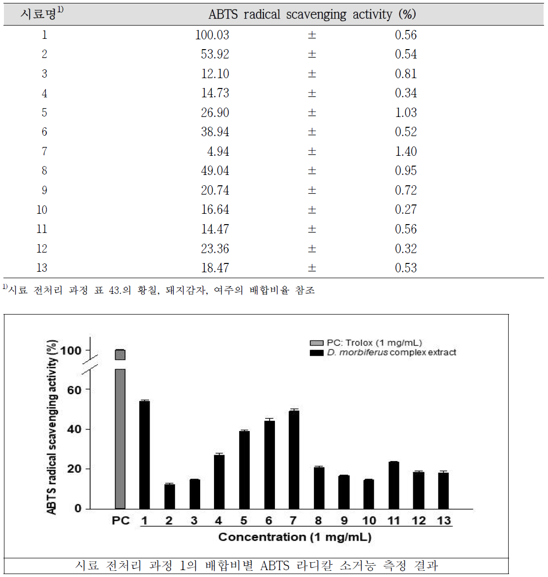 시료 전처리 과정 1의 배합비별 ABTS 라디칼 소거능 결과