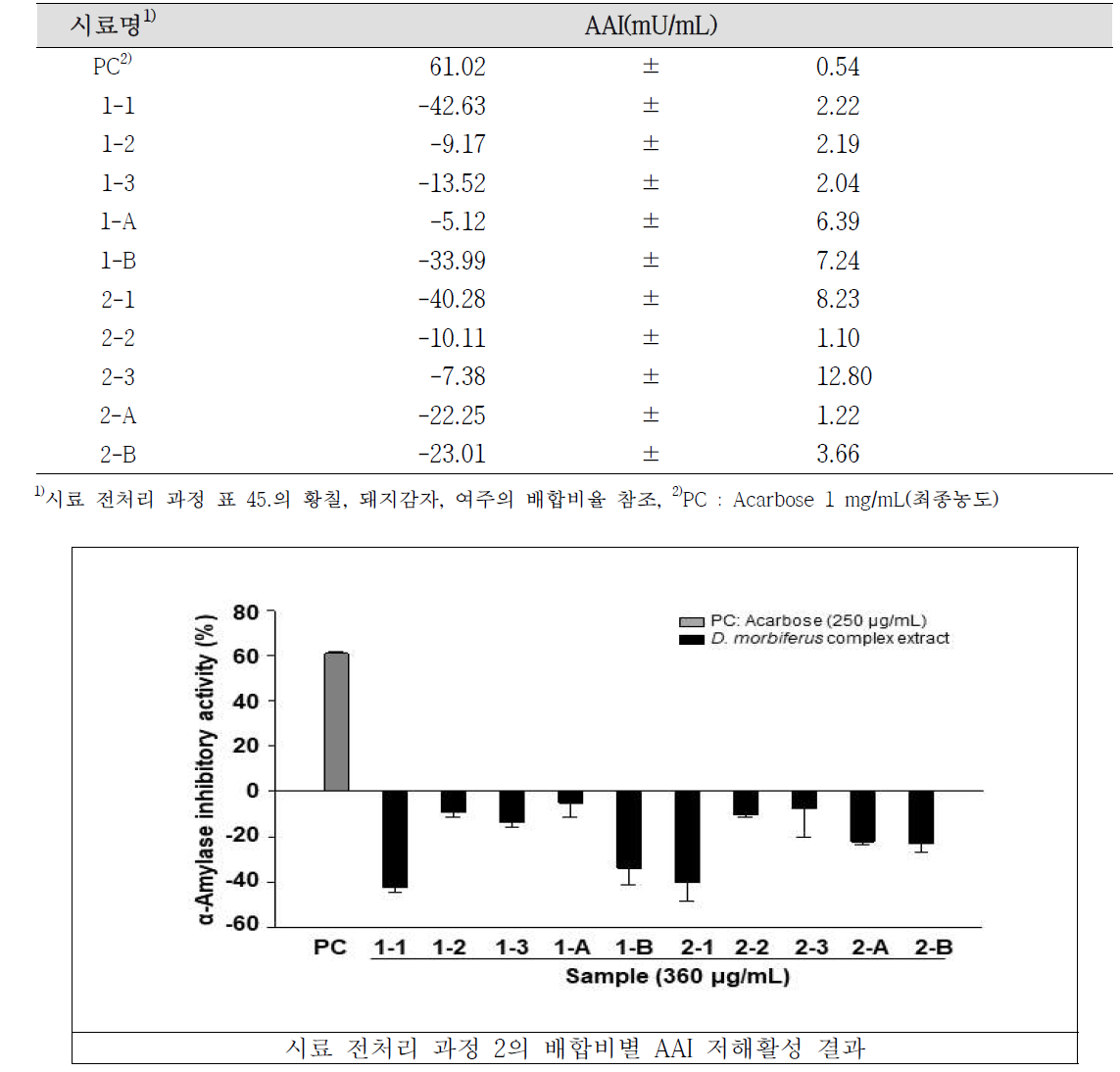 시료 전처리 과정 2의 배합비별 AAI 저해활성 결과