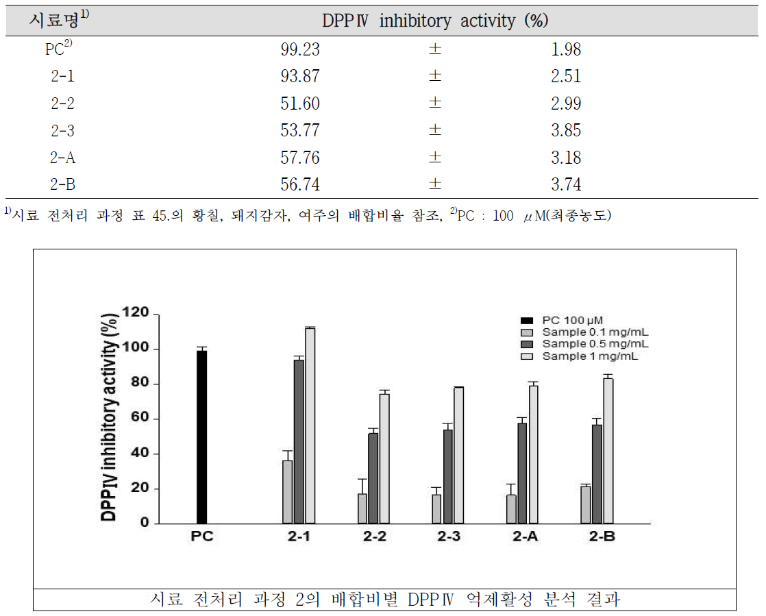 시료 전처리 과정 2의 배합비별 DPPⅣ 저해활성 결과