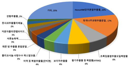 개별인정형 건강기능식품 품목별 점유율 (출처 : 2018년 건강기능식품 생산실적, 식품의약품안전처)