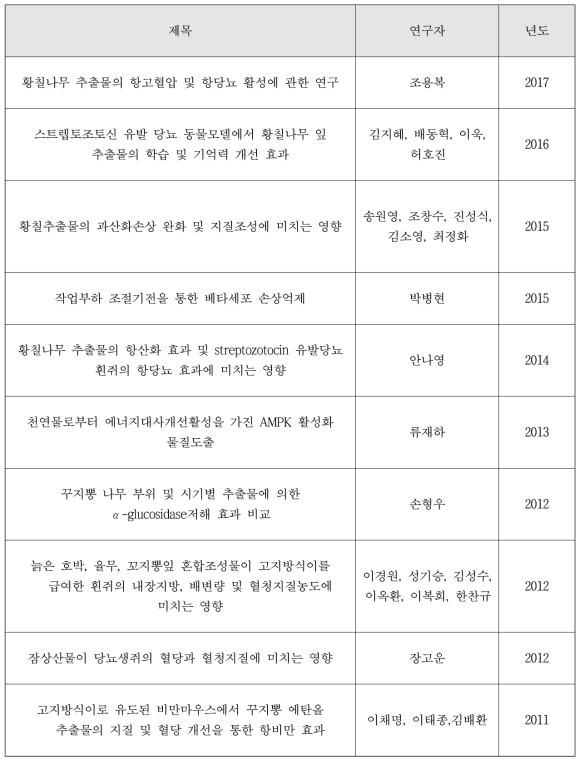 소재(황칠, 꾸지뽕, 여주)의 당뇨 관련 연구