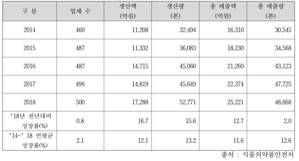 건강기능식품 생산현황(2014-2018)