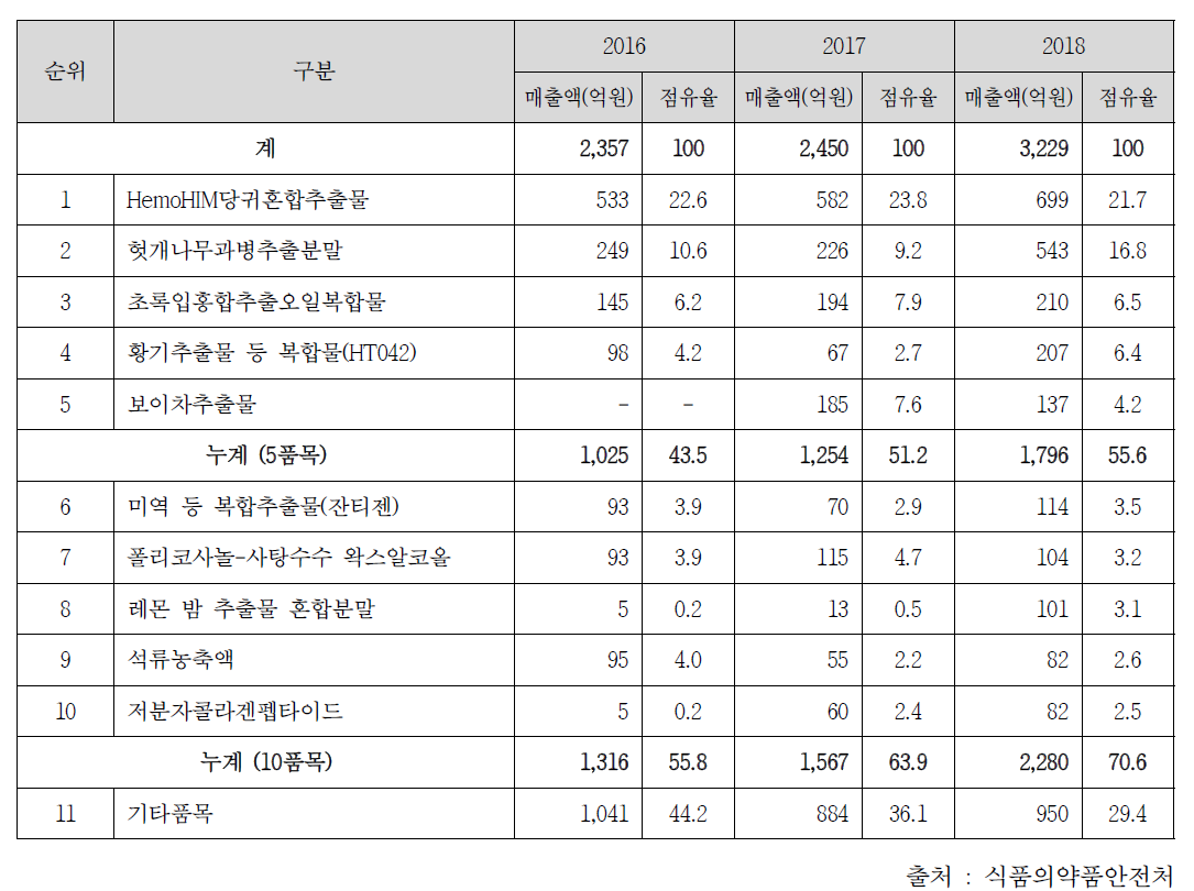 상위 10개 품목 개별인정형 품목 현황