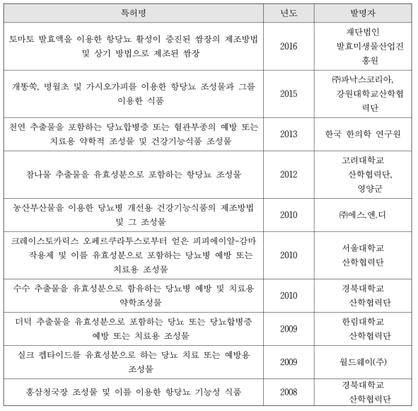 당뇨 관련 지식재산권