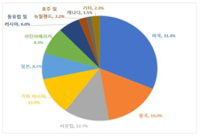 2017년 국가별 보충제 시장점유율 ( 출처：New Hope Network (2018) Global Supplement Business Report 2018)