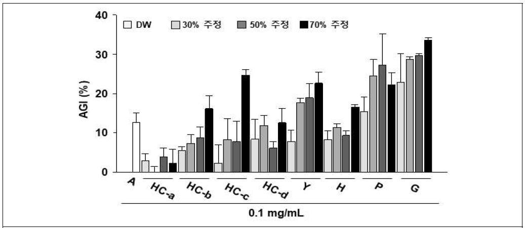 시료 및 추출조건별 α-glucosidase activity 억제 효능 A, ascorbic acid; HC-a, 완도황칠; HC-b, 해남황칠, HC-c, 고흥 황칠; HC-d, 장흥황칠; Y, 여주; H, 황기; P, 돼지감자; G, 꾸지뽕나무 * 표 17. 시료명 참조