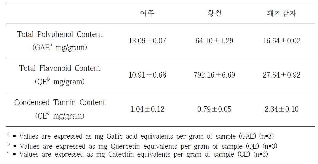 Contents of polyphenol, flavonoid, condensed tannin compared with Samples